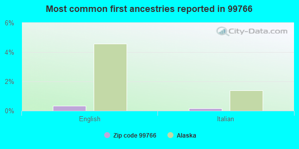 Most common first ancestries reported in 99766