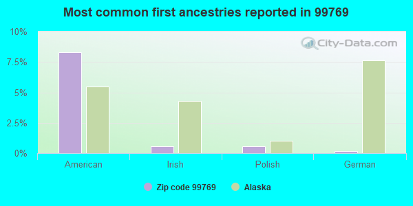 Most common first ancestries reported in 99769