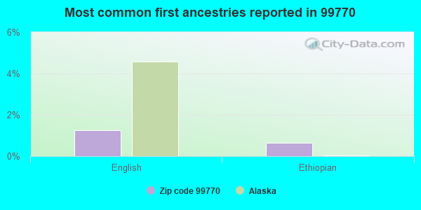 Most common first ancestries reported in 99770