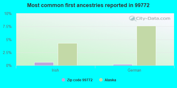 Most common first ancestries reported in 99772