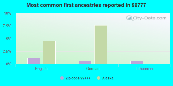 Most common first ancestries reported in 99777
