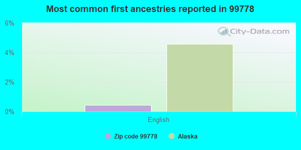 Most common first ancestries reported in 99778