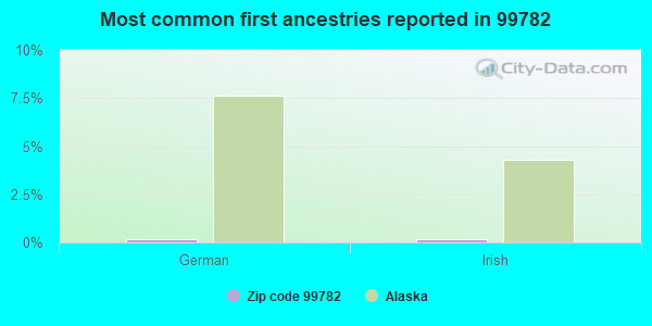 Most common first ancestries reported in 99782