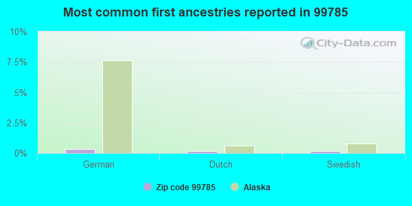 Most common first ancestries reported in 99785