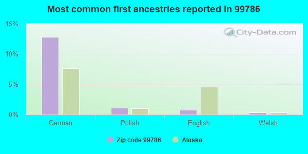 Most common first ancestries reported in 99786