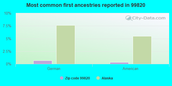 Most common first ancestries reported in 99820