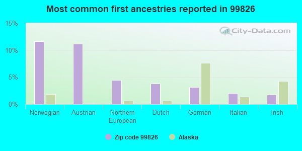 Most common first ancestries reported in 99826