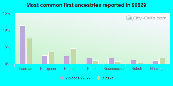 Most common first ancestries reported in 99829