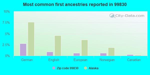 Most common first ancestries reported in 99830