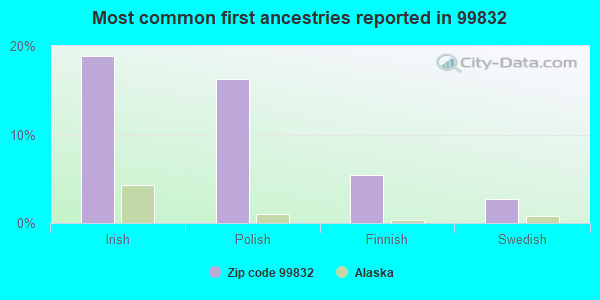 Most common first ancestries reported in 99832