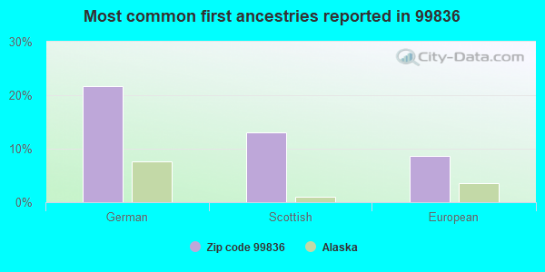 Most common first ancestries reported in 99836
