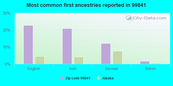Most common first ancestries reported in 99841