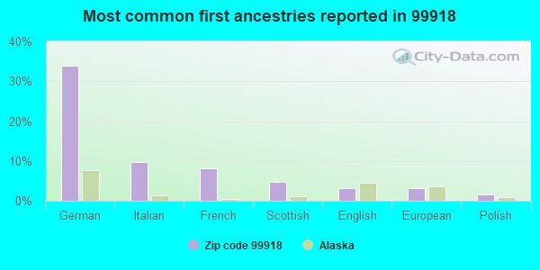 Most common first ancestries reported in 99918