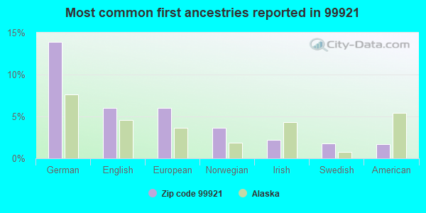 Most common first ancestries reported in 99921