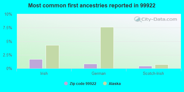 Most common first ancestries reported in 99922