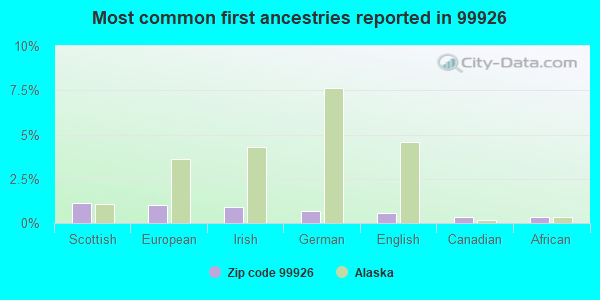 Most common first ancestries reported in 99926