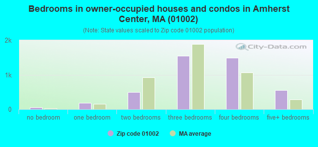 Bedrooms in owner-occupied houses and condos in Amherst Center, MA (01002) 