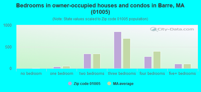 Bedrooms in owner-occupied houses and condos in Barre, MA (01005) 