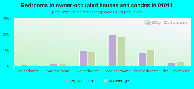 Bedrooms in owner-occupied houses and condos in 01011 