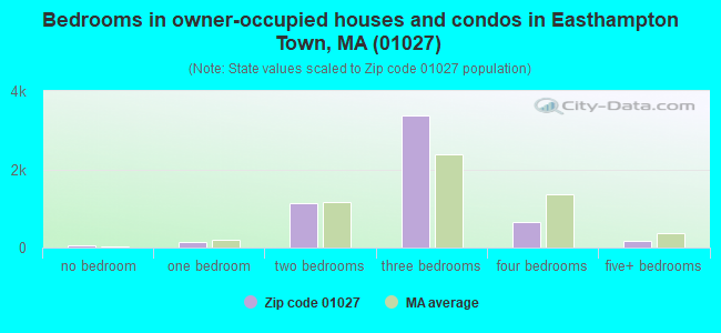 Bedrooms in owner-occupied houses and condos in Easthampton Town, MA (01027) 