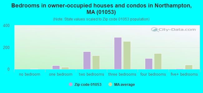 Bedrooms in owner-occupied houses and condos in Northampton, MA (01053) 