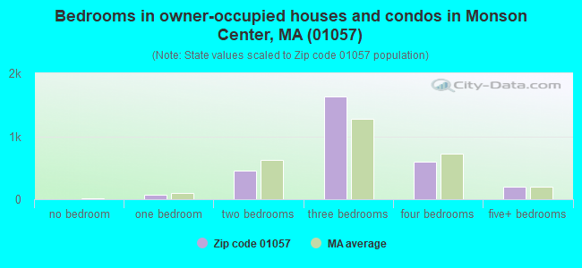 Bedrooms in owner-occupied houses and condos in Monson Center, MA (01057) 