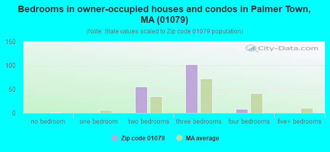 Bedrooms in owner-occupied houses and condos in Palmer Town, MA (01079) 