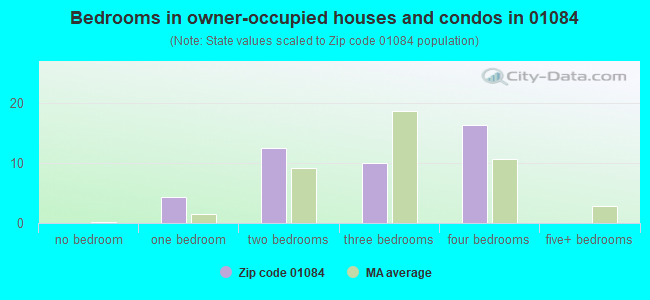 Bedrooms in owner-occupied houses and condos in 01084 