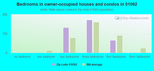 Bedrooms in owner-occupied houses and condos in 01092 