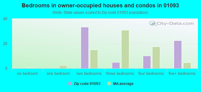 Bedrooms in owner-occupied houses and condos in 01093 