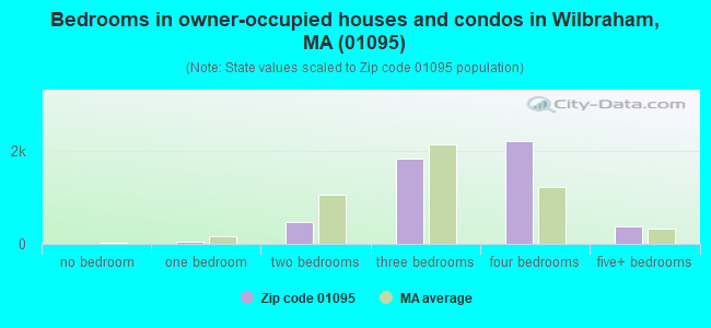 Bedrooms in owner-occupied houses and condos in Wilbraham, MA (01095) 