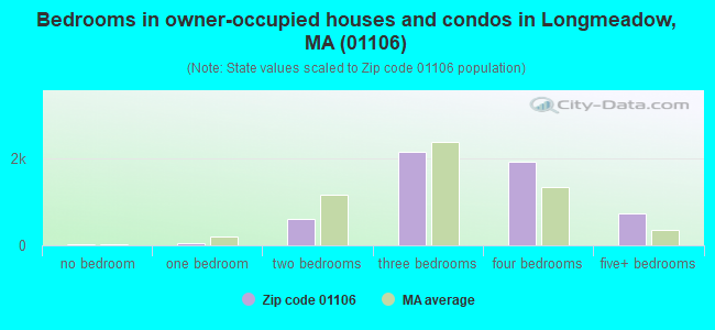 Bedrooms in owner-occupied houses and condos in Longmeadow, MA (01106) 