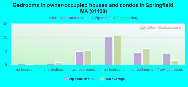 Bedrooms in owner-occupied houses and condos in Springfield, MA (01108) 