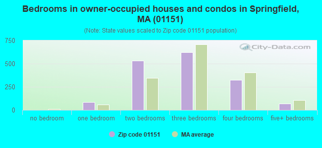 Bedrooms in owner-occupied houses and condos in Springfield, MA (01151) 