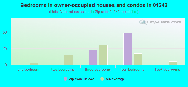 Bedrooms in owner-occupied houses and condos in 01242 