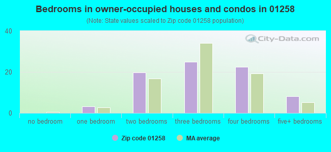 Bedrooms in owner-occupied houses and condos in 01258 