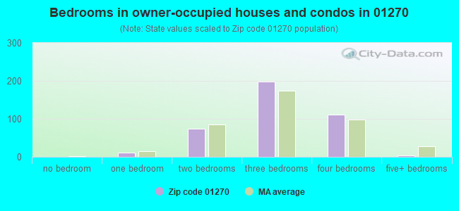 Bedrooms in owner-occupied houses and condos in 01270 