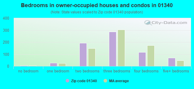 Bedrooms in owner-occupied houses and condos in 01340 