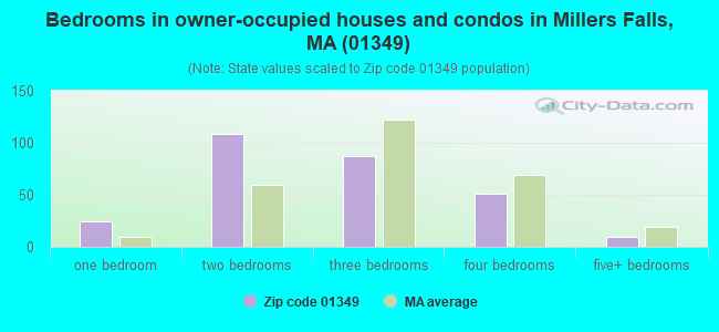 Bedrooms in owner-occupied houses and condos in Millers Falls, MA (01349) 