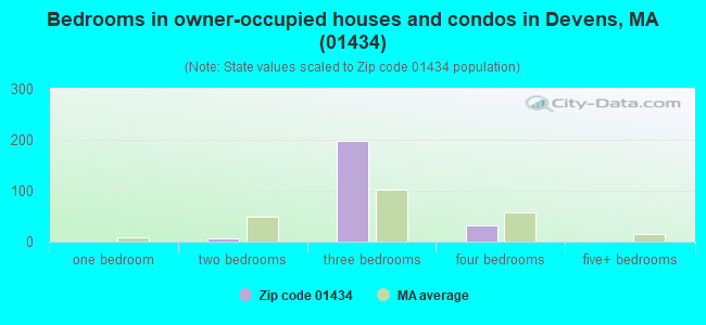 Bedrooms in owner-occupied houses and condos in Devens, MA (01434) 