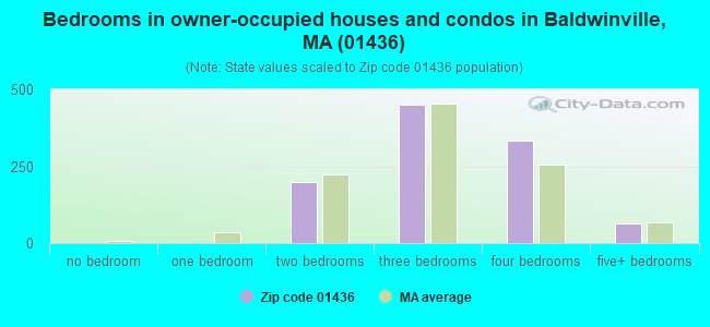 Bedrooms in owner-occupied houses and condos in Baldwinville, MA (01436) 