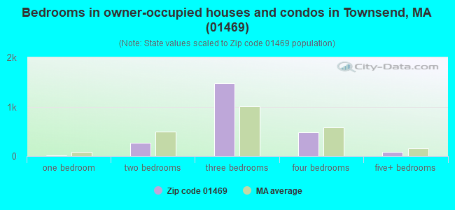 Bedrooms in owner-occupied houses and condos in Townsend, MA (01469) 