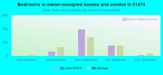 Bedrooms in owner-occupied houses and condos in 01474 