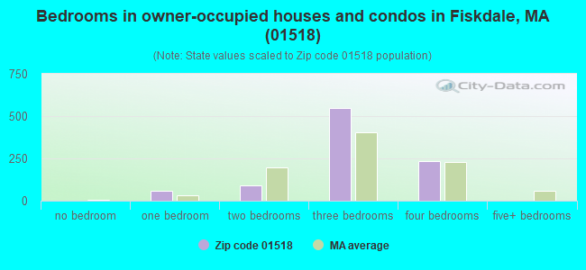 Bedrooms in owner-occupied houses and condos in Fiskdale, MA (01518) 