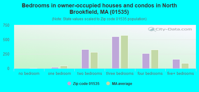 Bedrooms in owner-occupied houses and condos in North Brookfield, MA (01535) 