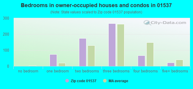 Bedrooms in owner-occupied houses and condos in 01537 