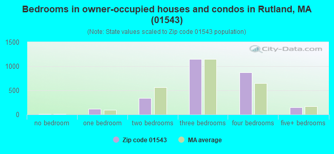 Bedrooms in owner-occupied houses and condos in Rutland, MA (01543) 