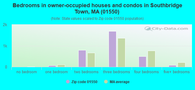 Bedrooms in owner-occupied houses and condos in Southbridge Town, MA (01550) 