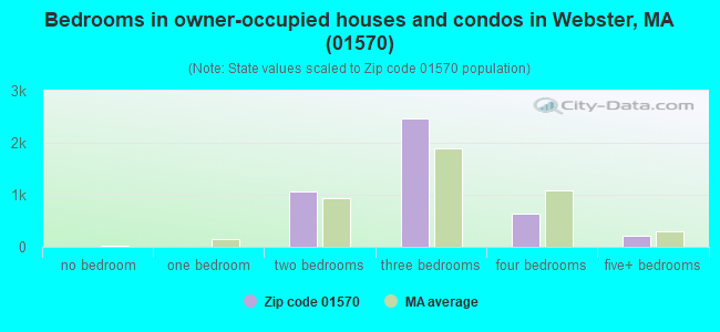 Bedrooms in owner-occupied houses and condos in Webster, MA (01570) 