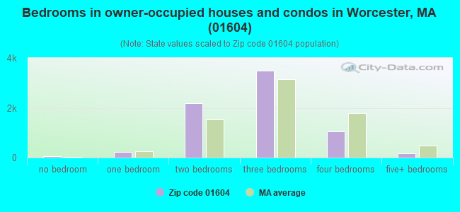 Bedrooms in owner-occupied houses and condos in Worcester, MA (01604) 